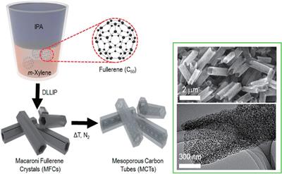 Nanoarchitectonics for supercapacitor: biomass vs. fullerene